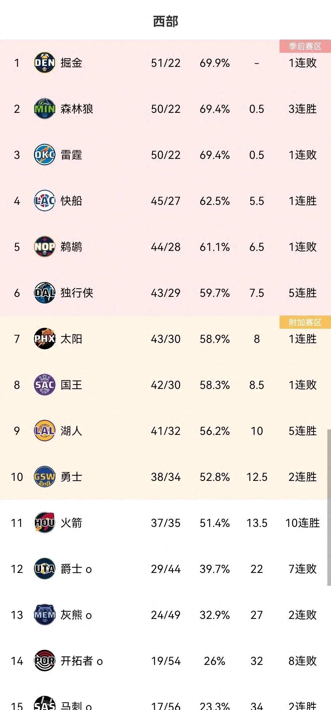 快船大胜老鹰，稳固西部前三地位(快船150101大胜老鹰49分)