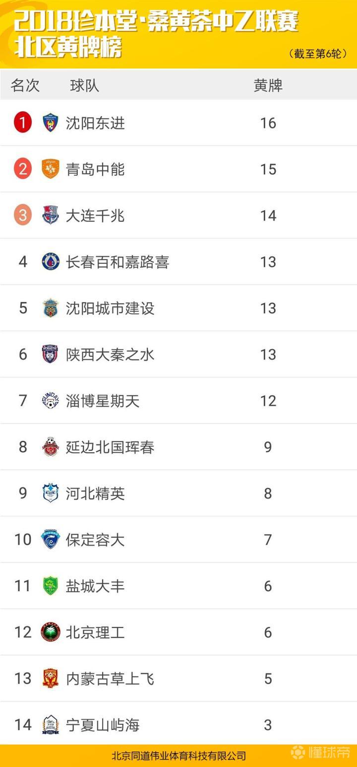 包含沈阳东进主场豪取三分，联赛排名攀升的词条