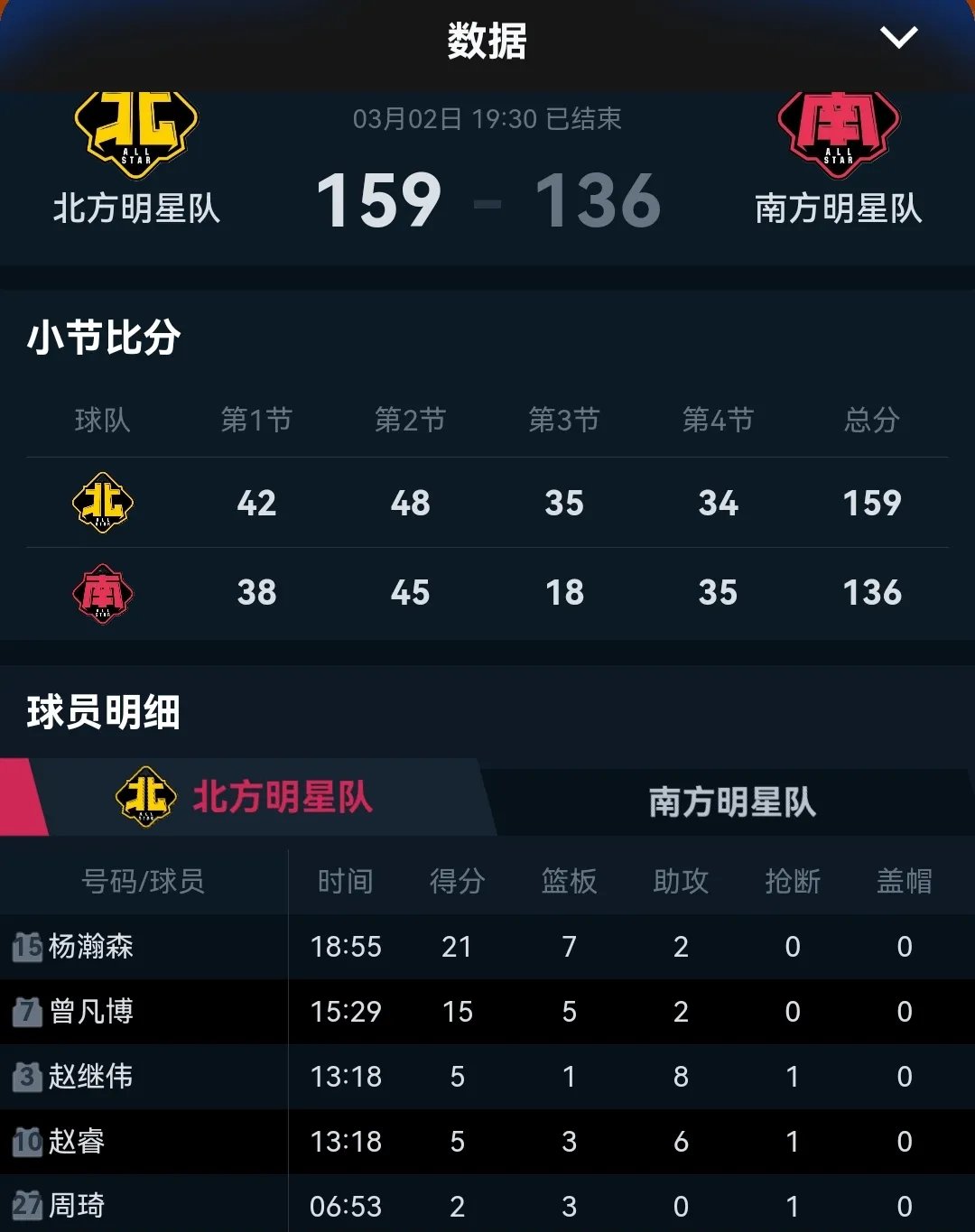 全明星球员连续多场比赛砍下30+得分的简单介绍 全明星球员连续多场比赛砍下30+得分的简单介绍