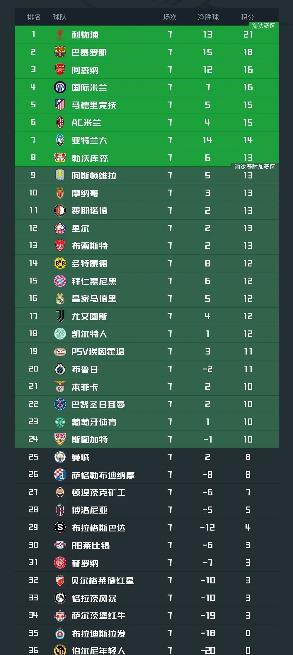 包含曼城客场逆转维拉，领跑积分榜的词条